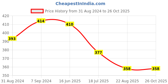 myntra.com T.T. Round Neck Slim Fit Solid Titanic Thermal Top t.t. Price History Graph from 31 Aug 2024 to 26 Oct 2025