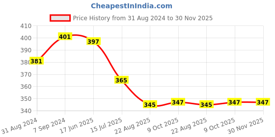 myntra.com T.T. Slim Fit Solid Titanic Thermal Top t.t. Price History Graph from 31 Aug 2024 to 30 Nov 2025