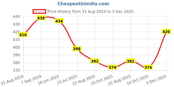 myntra.com T.T. Slim Fit Solid Titanic Thermal Top t.t. Price History Graph from 31 Aug 2024 to 3 Dec 2025