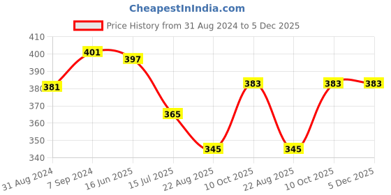 myntra.com T.T. Slim Fit Solid Titanic Thermal Top t.t. Price History Graph from 31 Aug 2024 to 5 Dec 2025