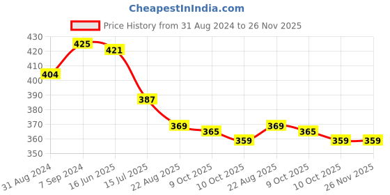myntra.com T.T. Slim Fit Solid Titanic Thermal Top t.t. Price History Graph from 31 Aug 2024 to 25 Nov 2025