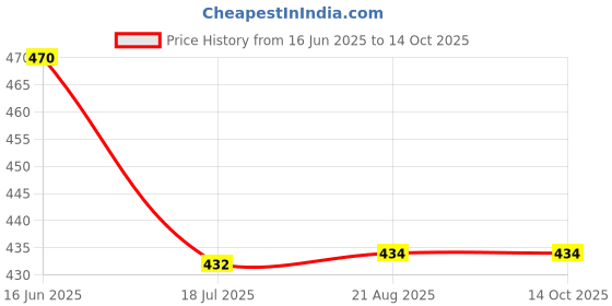 myntra.com T.T. Slim Fit Thermal Hotpot Thunder Top t.t. Price History Graph from 16 Jun 2025 to 13 Oct 2025