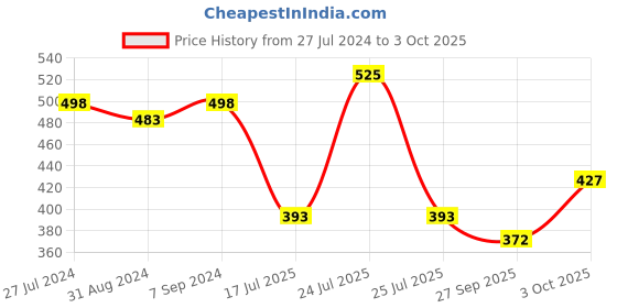 myntra.com T.T. Softy Half Sleeve Pure Cotton Pack Of 3 Basic Vests t.t. Price History Graph from 27 Jul 2024 to 3 Oct 2025