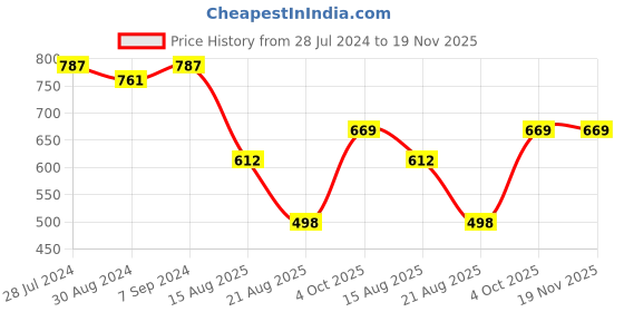 myntra.com T.T. Softy Half Sleeve Pure Cotton Pack Of 5 Basic Innervests t.t. Price History Graph from 28 Jul 2024 to 19 Nov 2025