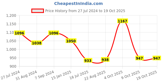 myntra.com T.T. Striped Ribbed Round Neck Polyfill Technology Thermal Set t.t. Price History Graph from 27 Jul 2024 to 18 Oct 2025