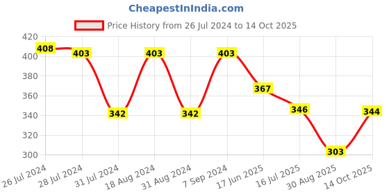 myntra.com T.T. Titanic Designer Pack Of 2 Colourblocked Pure Cotton Gym Vests t.t. Price History Graph from 26 Jul 2024 to 14 Oct 2025