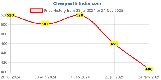 myntra.com T.T. Titanic Designer Pack Of 3 Colourblocked Pure Cotton Gym Vests t.t. Price History Graph from 28 Jul 2024 to 24 Nov 2025