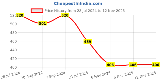 myntra.com T.T. Titanic Designer Pack Of 3 Colourblocked Pure Cotton Gym Vests t.t. Price History Graph from 28 Jul 2024 to 11 Nov 2025