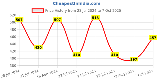 myntra.com T.T. Titanic Dyed Pure Cotton Pack Of 3 Assorted Basic Innerwear Vests t.t. Price History Graph from 28 Jul 2024 to 7 Oct 2025