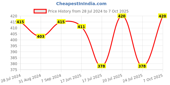 myntra.com T.T. Titanic Dyed Pure Cotton Pack Of 3 Assorted Innerwear Vests- TIT_DYED_RN_PO3_BTM_100 t.t. Price History Graph from 28 Jul 2024 to 7 Oct 2025