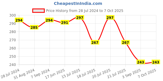 myntra.com T.T. Titanic Pack Of 3 Cotton Undershirt Vests t.t. Price History Graph from 28 Jul 2024 to 7 Oct 2025