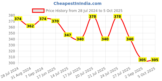 myntra.com T.T. Titanic Pack Of 3 Round Neck Cotton Undershirt Vests t.t. Price History Graph from 28 Jul 2024 to 4 Oct 2025