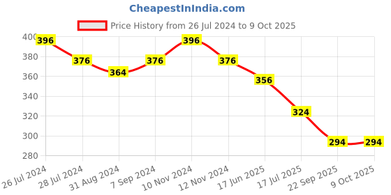 myntra.com T.T. Titanic Pack Of 4 Basic Cotton Innerwear Vests t.t. Price History Graph from 26 Jul 2024 to 8 Oct 2025