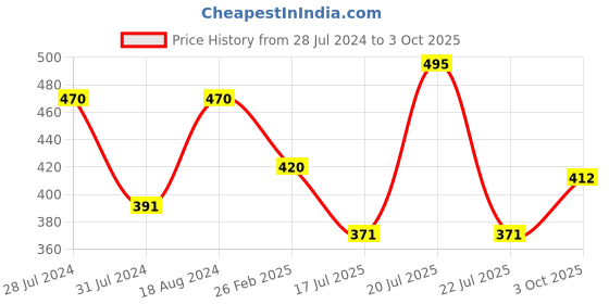 myntra.com T.T. Titanic Pack Of 5 Cotton Undershirt Vests t.t. Price History Graph from 28 Jul 2024 to 3 Oct 2025