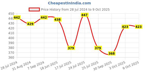 myntra.com T.T. Titanic Piping Dyed Pure Cotton Pack Of 3 Assorted Basic Vests t.t. Price History Graph from 28 Jul 2024 to 9 Oct 2025