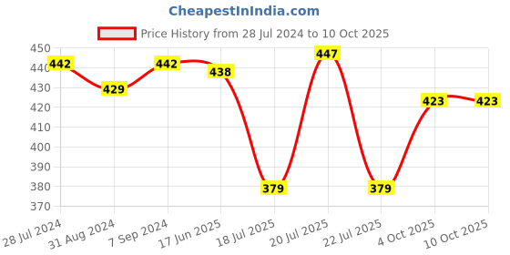 myntra.com t.t. T.T Titanic Piping Dyed Pure Cotton Pack Of 3 Assorted Sleeveless Basic Vests t.t. Price History Graph from 28 Jul 2024 to 9 Oct 2025