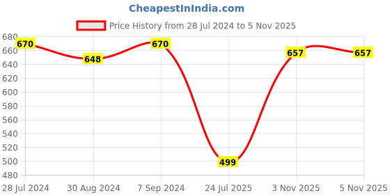 myntra.com T.T. Titanic Piping Dyed Pure Cotton Pack Of 5 Undershirt Vests t.t. Price History Graph from 28 Jul 2024 to 5 Nov 2025