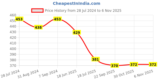 myntra.com T.T. Titanic Pure Cotton Gym Pack Of 3 Ribbed Basic Vests t.t. Price History Graph from 28 Jul 2024 to 2 Nov 2025