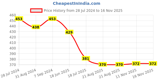 myntra.com T.T. Titanic Pure Cotton Pack Of 3 Ribbed Gym Basic Vests t.t. Price History Graph from 28 Jul 2024 to 15 Nov 2025