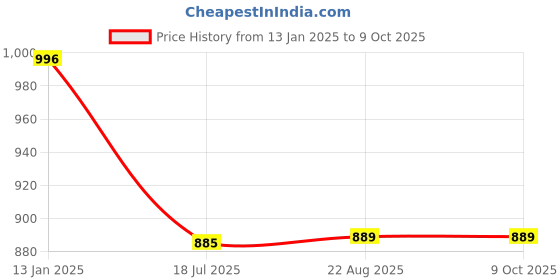 myntra.com t.t. TT Men Elite Thermal-Set Anthra t.t. Price History Graph from 13 Jan 2025 to 9 Oct 2025
