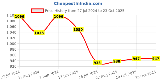 myntra.com t.t. TT Men Elite Thermal-Set Anthra (Charcoal Grey) t.t. Price History Graph from 27 Jul 2024 to 23 Oct 2025