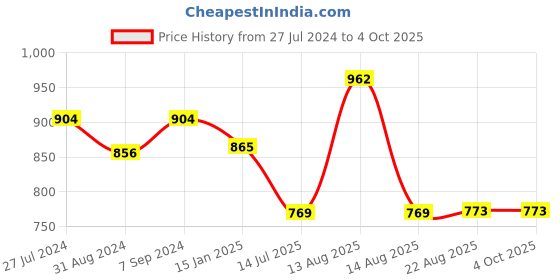 myntra.com t.t. TT Men Elite Thermal-Set Anthra (White) t.t. Price History Graph from 27 Jul 2024 to 4 Oct 2025