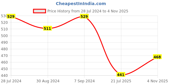 myntra.com t.t. T.T Men Softy Half Sleeve Pure Cotton Pack Of 3 Undershirt Vests t.t. Price History Graph from 28 Jul 2024 to 4 Nov 2025
