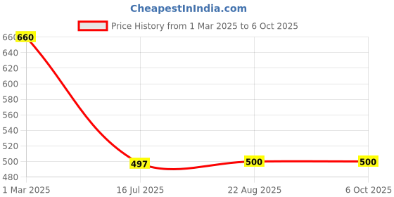 myntra.com t.t. T.T Pack Of 3 Printed Assorted Trunks VANumber: DES_PRNT_LNG_IE_PO3_BGD_95 t.t. Price History Graph from 1 Mar 2025 to 5 Oct 2025