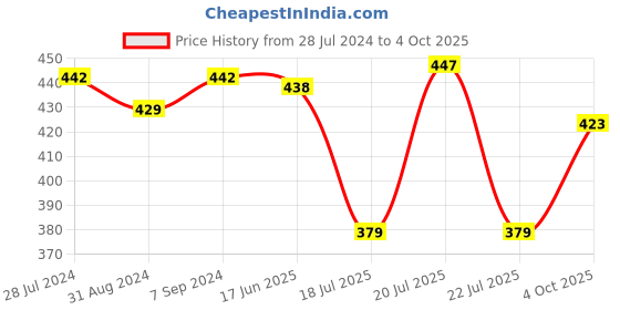 myntra.com t.t. T.T Titanic Piping Dyed Pure Cotton Pack Of 3 Assorted Sleeveless Basic Vests t.t. Price History Graph from 28 Jul 2024 to 4 Oct 2025