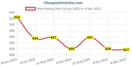 myntra.com t.t. T.T.Cotton Rich With Elastomeric Finish Thermal Top t.t. Price History Graph from 16 Jun 2025 to 4 Dec 2025