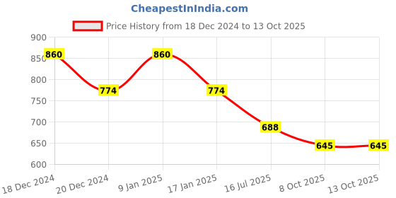 myntra.com t.t. T.T.Thermal Set t.t. Price History Graph from 18 Dec 2024 to 13 Oct 2025