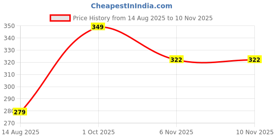 myntra.com T.T. Typography Printed Round Neck T-shirt t.t. Price History Graph from 14 Aug 2025 to 9 Nov 2025