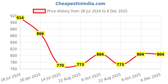 myntra.com T.T. Women Elite Top - Pyjama Set Thermal t.t. Price History Graph from 28 Jul 2024 to 5 Dec 2025
