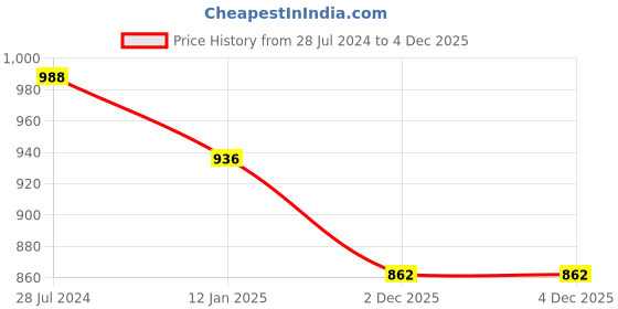 myntra.com T.T. Women Elite Top - Pyjama Set Thermal (anthra)-L t.t. Price History Graph from 28 Jul 2024 to 4 Dec 2025