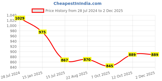 myntra.com T.T. Women Elite Top - Pyjama Set Thermal (white)-XL t.t. Price History Graph from 28 Jul 2024 to 1 Dec 2025