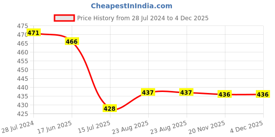 myntra.com T.T. Women Pack Of 2 Desire Camisoles t.t. Price History Graph from 28 Jul 2024 to 4 Dec 2025