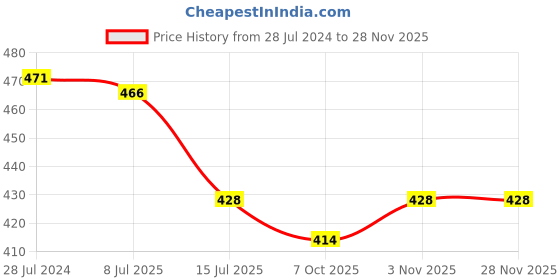 myntra.com T.T. Women Pack Of 2 Desire Non-Padded Camisoles t.t. Price History Graph from 28 Jul 2024 to 27 Nov 2025