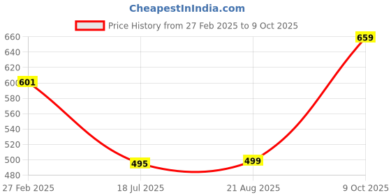 myntra.com t.t. T.T.Pack Of 3 Assorted Trunks DES_PRNT_LNG_IE_PO3_BDM_80 t.t. Price History Graph from 27 Feb 2025 to 9 Oct 2025