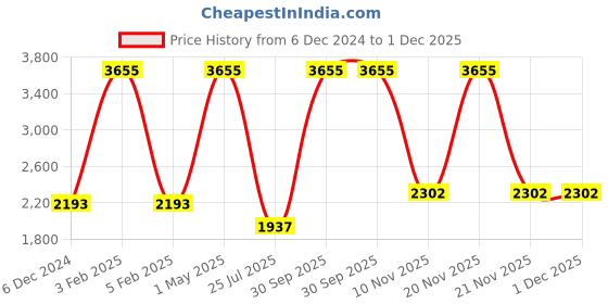 myntra.com TU CASA Beige & Black Cylindrical Shaped Floor Lamps tu casa Price History Graph from 6 Dec 2024 to 30 Nov 2025