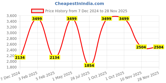 myntra.com TU CASA Beige & Black Textured Wooden Frusturical Shaped Table Lamp tu casa Price History Graph from 7 Dec 2024 to 28 Nov 2025