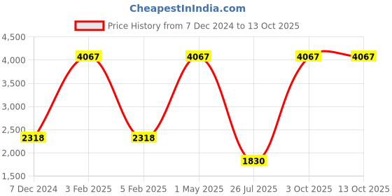 myntra.com TU CASA Beige & Black Wooden Cylindrical Shaped Table Lamp tu casa Price History Graph from 7 Dec 2024 to 13 Oct 2025
