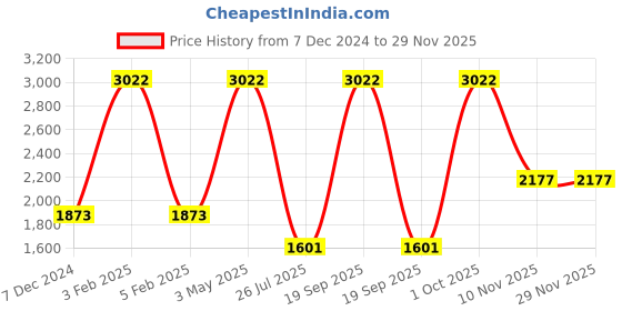 myntra.com TU CASA Beige & Black Wooden Rectangle Table Lamp tu casa Price History Graph from 7 Dec 2024 to 28 Nov 2025