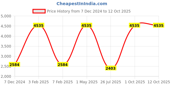 myntra.com TU CASA Beige & Grey Frustum Shaped Wooden Table Lamp tu casa Price History Graph from 7 Dec 2024 to 11 Oct 2025
