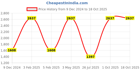 myntra.com TU CASA Beige & Grey Wooden Frustum Shaped Table Lamp tu casa Price History Graph from 9 Dec 2024 to 17 Oct 2025