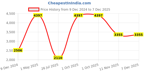 myntra.com TU CASA Beige & Grey Wooden Frustum Shaped Table Lamp tu casa Price History Graph from 9 Dec 2024 to 7 Dec 2025