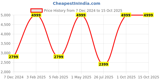 myntra.com TU CASA Beige & White Textured Wood Frusturical Shaped Table Lamp tu casa Price History Graph from 7 Dec 2024 to 14 Oct 2025
