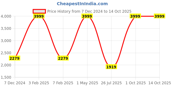 myntra.com TU CASA Beige & White Textured Wooden Frustum Shaped Table Lamp tu casa Price History Graph from 7 Dec 2024 to 14 Oct 2025