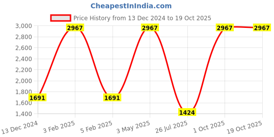 myntra.com TU CASA Beige & White Textured Wooden Frustum Shaped Table Lamp tu casa Price History Graph from 13 Dec 2024 to 18 Oct 2025