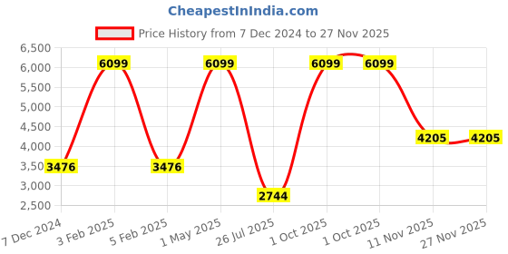 myntra.com TU CASA Beige & White Wooden Frustum Table Lamp tu casa Price History Graph from 7 Dec 2024 to 27 Nov 2025