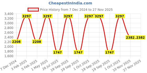myntra.com TU CASA Beige Textured Wooden Frusturical Shaped Table Lamp tu casa Price History Graph from 7 Dec 2024 to 26 Nov 2025
